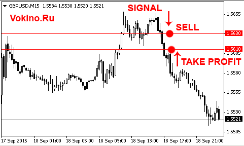 Пример торгового сигнала forex на графике