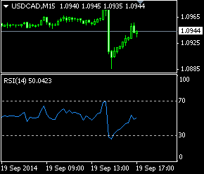 Индикатор RSI на графике валютной пары форекс USD/CAD показан синей линией внизу