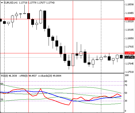 График 1 - сигнал на открытие сделки sell по форекс стратегии - Точки входа