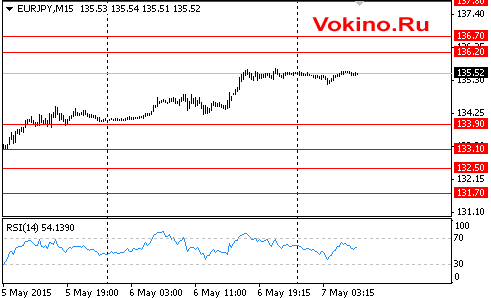 График forex курса евро к иене на 7 мая 2015 от SignalTG.Ru