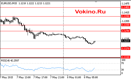 Форекс график курса евро к доллару на 8 мая 2015 от SignalTG.Ru