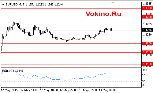 График forex курса евро к доллару на 13 мая 2015 от SignalTG.Ru