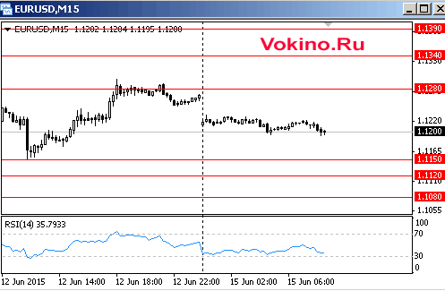 Форекс график курса евро к доллару на 15 июня 2015 от SignalTG.Ru
