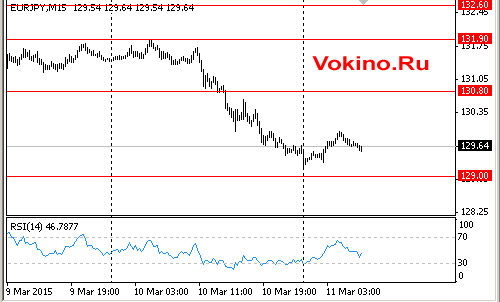График курса евро к японской йене на 11 марта 2015 от SignalTG.Ru