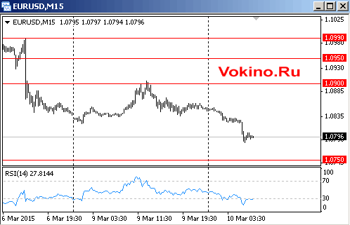 График курса евро к доллару на 10 марта 2015 от SignalTG.Ru