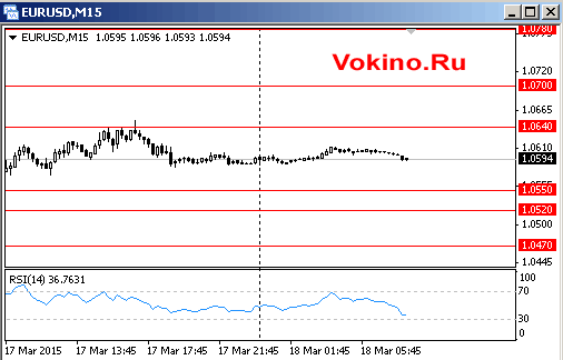 График курса евро к доллару США на 18 марта 2015 от SignalTG.Ru