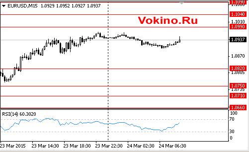 График курса евро к доллару на 24 марта 2015 от SignalTG.Ru