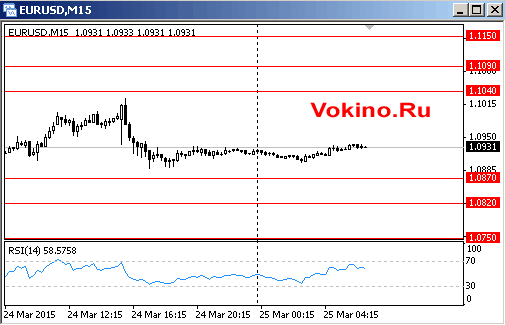 График курса евро к доллару США на 25 марта 2015 от SignalTG.Ru