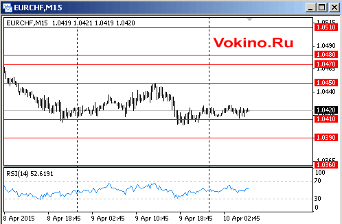 График курса евро к франку на 10 апреля 2015 от SignalTG.Ru