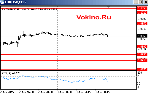 График курса евро к доллару на 3 апреля 2015 от SignalTG.Ru