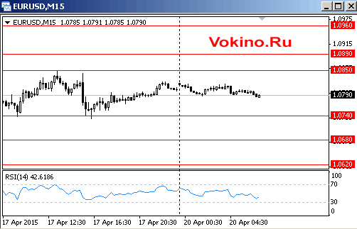 График курса евро к доллару на 20 апреля 2015 от SignalTG.Ru