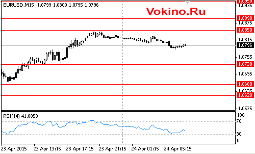 График курса евро к доллару на 24 апреля 2015 от SignalTG.Ru