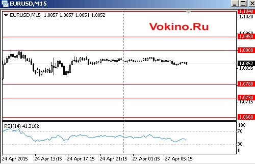 График курса евро к доллару на 27 апреля 2015 от SignalTG.Ru