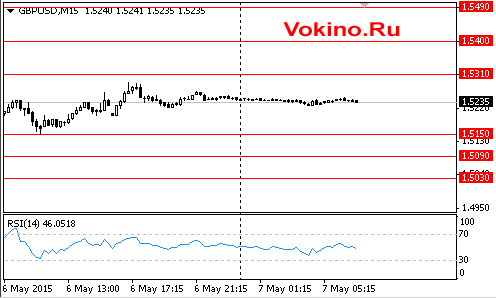 График Forex курса фунта к доллару на 7 мая 2015 от SignalTG.Ru