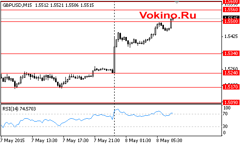Форекс график курса фунта стерлинга к доллару на 8 мая 2015 от SignalTG.Ru