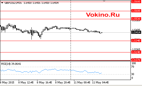 Форекс график курса фунта стерлинга к доллару на 11 мая 2015 от SignalTG.Ru