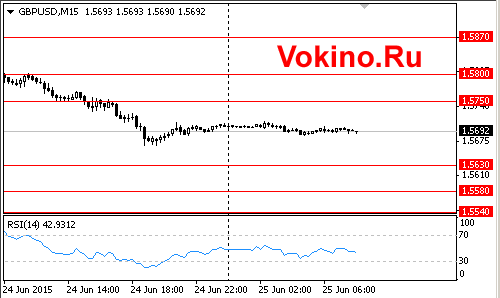 Форекс график курса GBP к USD на 25 июня 2015 от SignalTG.Ru