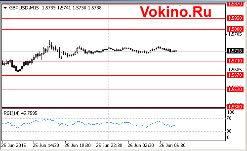 График Forex курса фунта к доллару на 26 июня 2015 от SignalTG.Ru