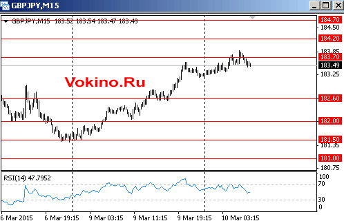 График курса фунта к японской йене на 10 марта 2015 от SignalTG.Ru
