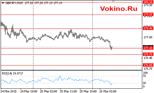 График курса фунта к йене на 26 марта 2015 от SignalTG.Ru