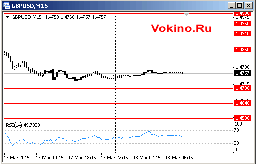 График курса фунта стерлинга к доллару США на 18 марта 2015 от SignalTG.Ru