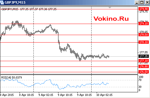 График курса фунта к йене на 10 апреля 2015 от SignalTG.Ru