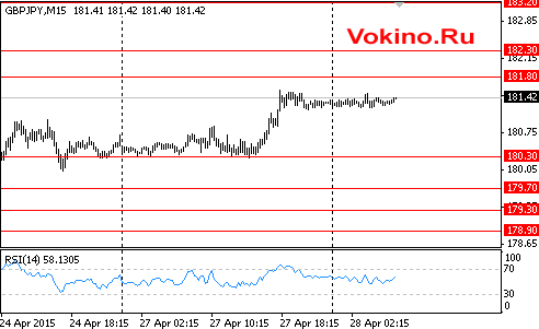 График курса фунта стерлинга к иене на 28 апреля 2015 от SignalTG.Ru
