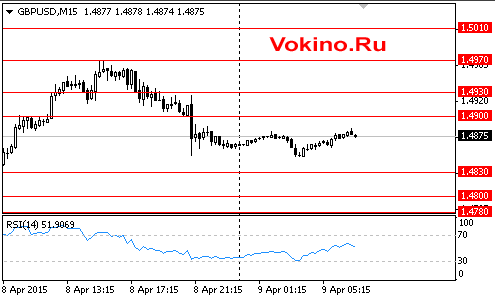 График курса фунта стерлинга к доллару США на 9 апреля 2015 от SignalTG.Ru