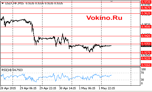 График курса доллара к франку на 4 мая 2015 от SignalTG.Ru