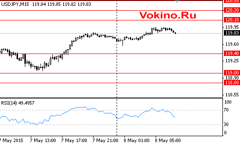 Форекс график динамики курса доллара к иене на 8 мая 2015 от SignalTG.Ru