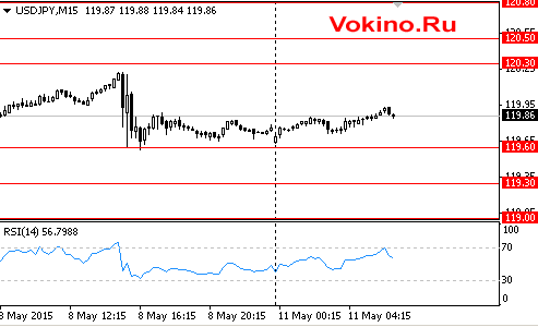 Форекс график динамики курса доллара к иене на 11 мая 2015 от SignalTG.Ru