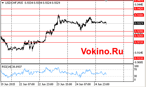 Форекс график динамики курса доллара к франку на 25 июня 2015 от SignalTG.Ru