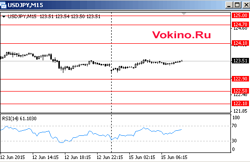 Форекс график курса доллара США к иене на 15 июня 2015 от SignalTG.Ru