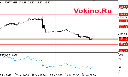 Форекс график динамики курса доллара к иене на 18 июня 2015 от SignalTG.Ru