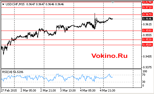 График курса доллара к франку на 5 марта 2015 от SignalTG.Ru
