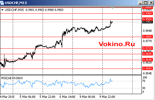 График курса доллара к франку на 10 марта 2015 от SignalTG.Ru