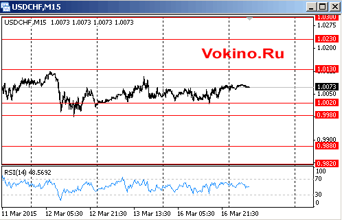 График курса доллара США к франку на 17 марта 2015 от SignalTG.Ru