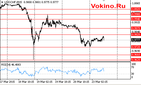 График курса доллара к франку на 23 марта 2015 от SignalTG.Ru