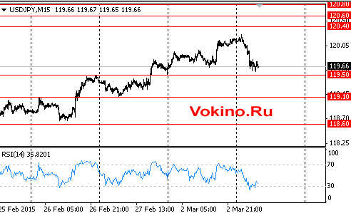 График курса доллара к йене на 3 марта 2015 от SignalTG.Ru