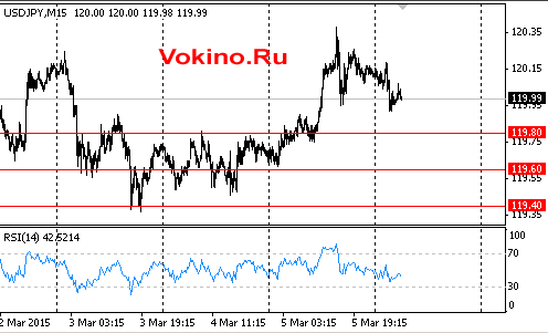 График курса доллара к йене на 6 марта 2015 от SignalTG.Ru
