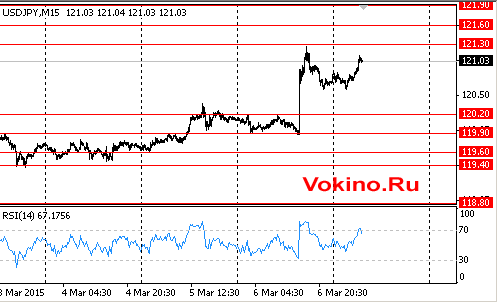 График курса доллара к йене на 9 марта 2015 от SignalTG.Ru