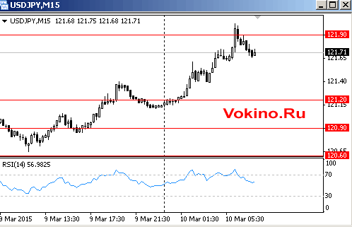 График курса доллара к йене на 10 марта 2015 от SignalTG.Ru