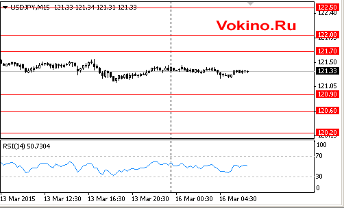 График курса доллара США к йене на 16 марта 2015 от SignalTG.Ru