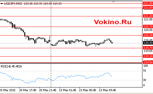 График курса доллара к йене на 23 марта 2015 от SignalTG.Ru