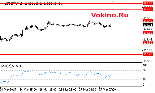 График динамики курса доллара к йене на 27 марта 2015 от SignalTG.Ru