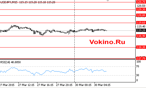 График курса валютной пары доллара к йене на 30 марта 2015 от SignalTG.Ru