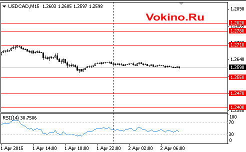 График курса доллара сша к канадскому доллару на 2 апреля 2015 от SignalTG.Ru