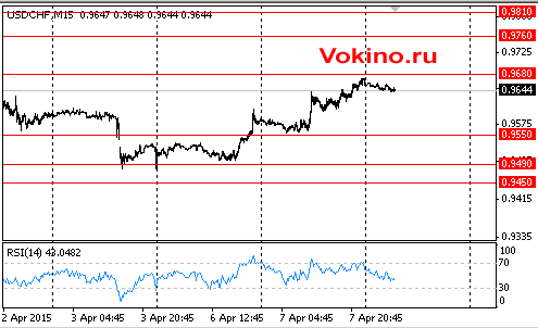 График курса доллара сша к швейцарскому франку на 8 апреля 2015 от SignalTG.Ru