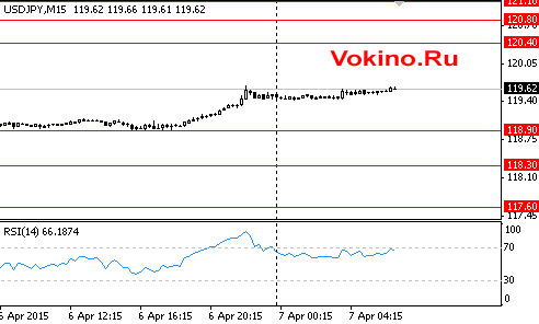 График курса доллара к японской иене на 7 апреля 2015 от SignalTG.Ru