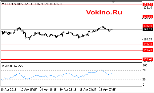График курса доллара к японской иене на 13 апреля 2015 от SignalTG.Ru